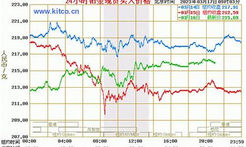 2010铂金价格走势分析_近十年铂金价格