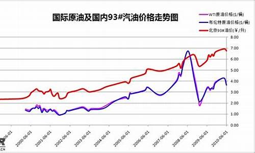 21号油价变化表_21号油价调整最新消息