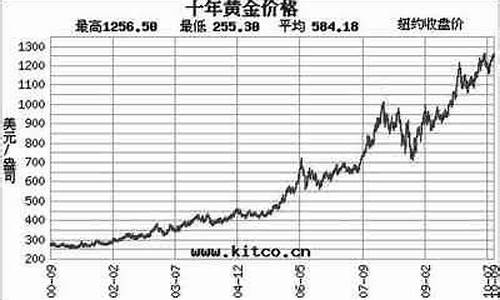 金价技术的发展趋势_金价变化受哪些因素影