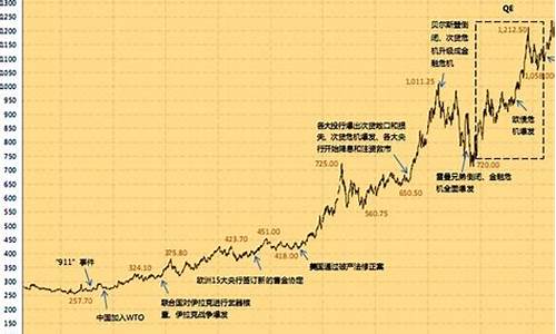 萧条时期的金价表现_大萧条金价