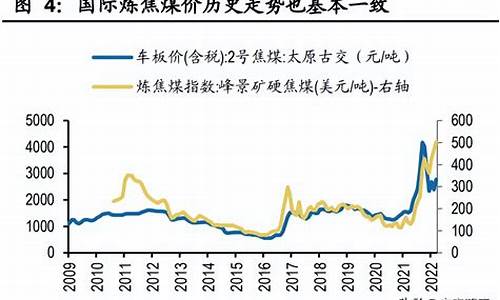 2013油价煤价_2021年煤油价格