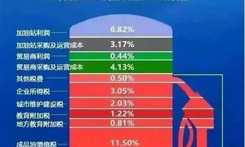 中国油价包含什么税费_中国油价包含什么税