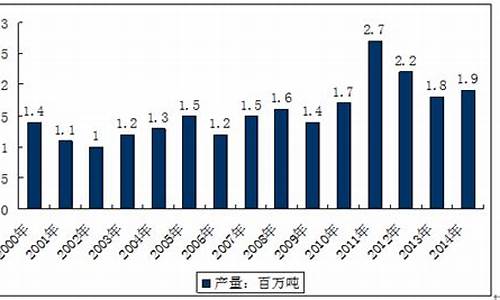 蓖麻油价格走势图_保山蓖麻油价格走势