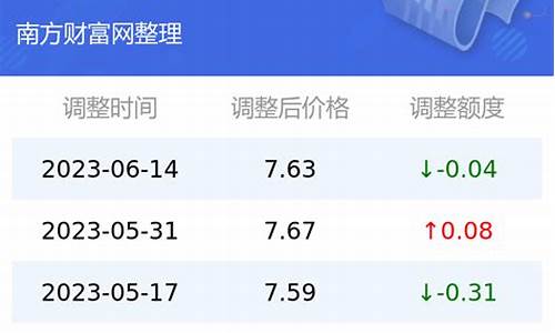 21年昆明油价是多少_昆明油价今日24时