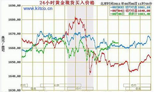 怎么查外国金价走势_怎样查看国际金价