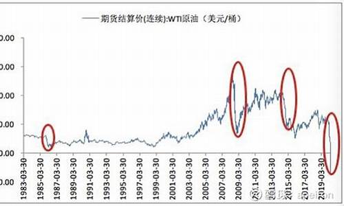 油价下跌趋势_油价暴跌后续趋势