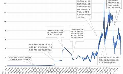 国际与中国油价_国际油价和中国石油贸易