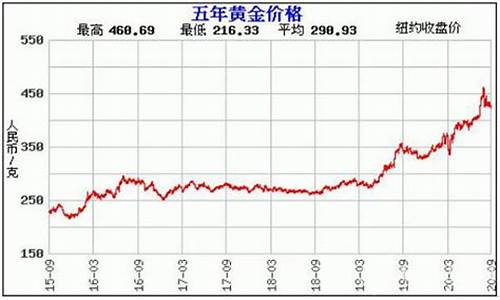 金金价格走势分析_金价格走势图今日价格