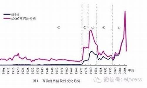 油价波动历史回顾_油价历史曲线