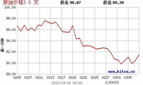 国际油价宜宾天气_宜宾今日油价92汽油价