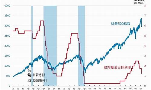 美国加息期间金价走势_美国2022年加息