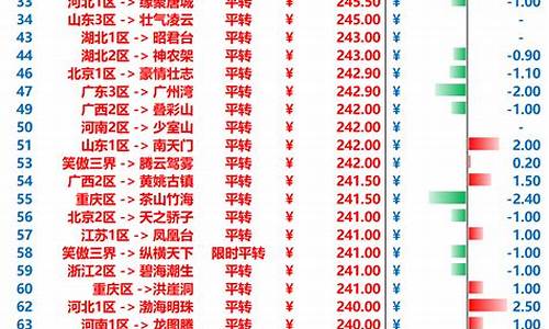 梦幻西游金价排行2020年5月_梦幻金价