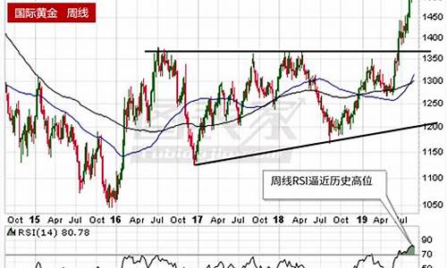 积存金价格走势图_下周积存金价格走势