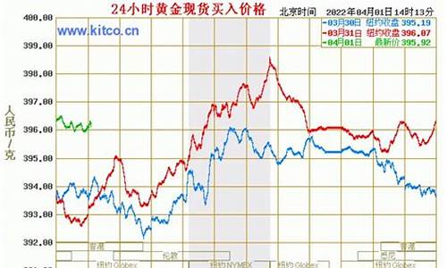 大盘金价和实际金价关系_大盘金价和店里金