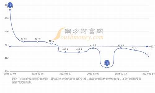 金价多少是低位股价_金价最低点和最高点