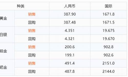 融通金黄金价格表_融通金金价分析报告