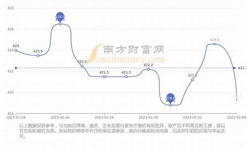 基础金价和金店金价_基础金价和999