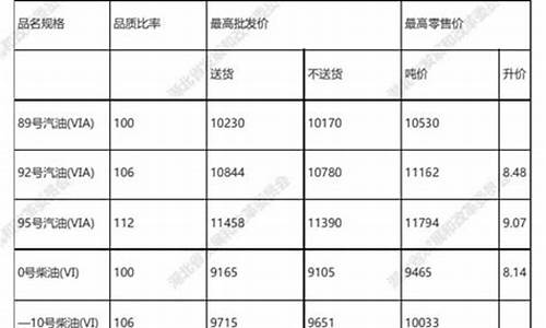 湖北油价多少钱一升92_湖北油价多少95