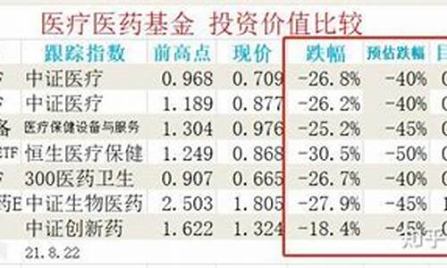 消费医药基金价格_消费医药类基金