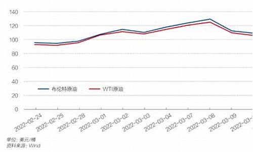 16年国内油价_2016油价变化