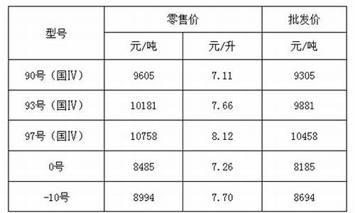 1998年晋江油价_晋江石化油价