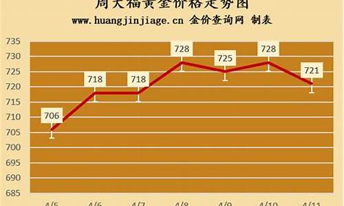 邢台周大福今日金价_魏县的周大福金价走势