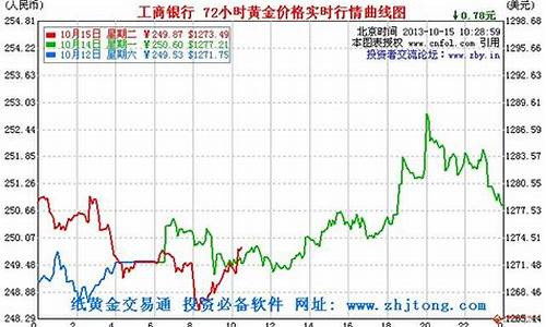 工行金价为什么比建行贵_工行金价2022