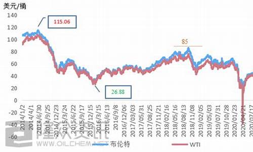 中国海油市值和油价关系如何_中国海油市值