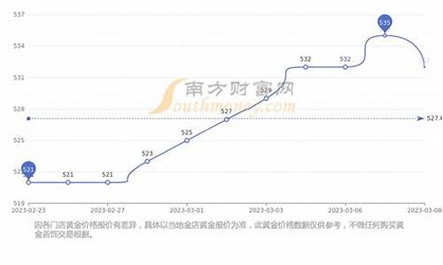 周大福金价2021走势图_周大福金价趋势