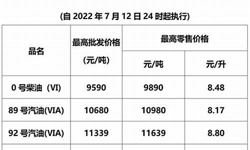 油价今晚下调信息表格_油价今晚上调