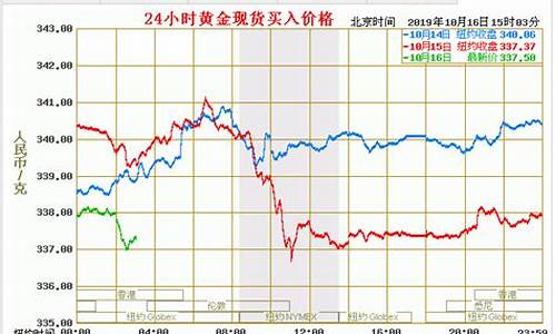 合肥金价最新报价走势_合肥黄金价格今天多