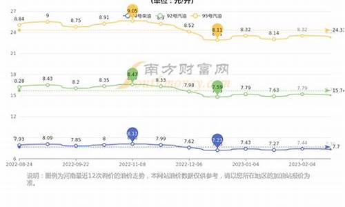 郑州油价啥时候降_郑州油价啥时候降价