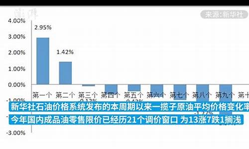 九十年代成品油价格走势图_九十年代成品油价格走势