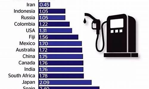 国际最低油价_世界最低油价和最高油价的国