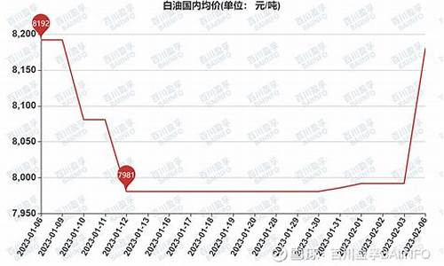 白油价格行情_2019白油价格