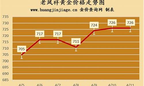 老凤祥金价实时走势图_老凤祥金价实时走势