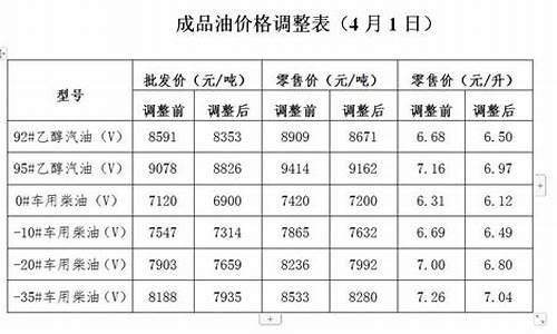 河北省发改委价格成品油价格_河北发改委油