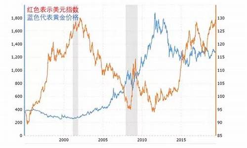 美国货币与黄金挂钩_美国金价和货币的关系