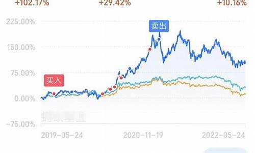 定投白酒基金价格_白酒基金定投一年收益多少