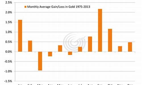 金价料最佳月度表现_金料价是什么