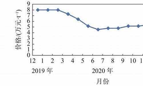 2020钛合金价格趋势_2020钛合金价格趋势分析