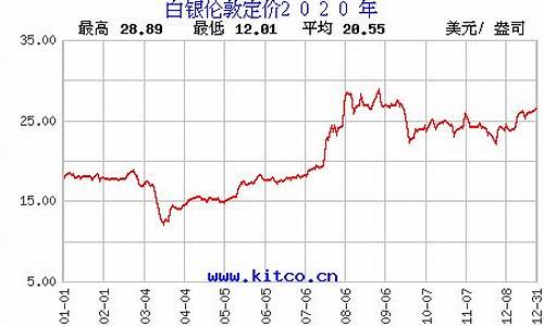 白银历史金价查询表最新价格_白银历史金价查询表最新