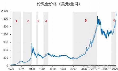 近年历史金价数据_历年来金价走势图