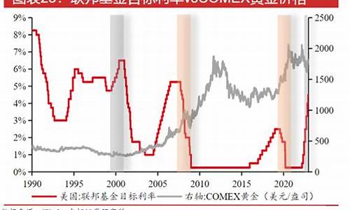 加息 金价_加息金价会升还是跌