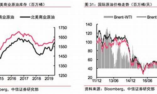 中信证券中枢油价多少_中信证券中枢油价