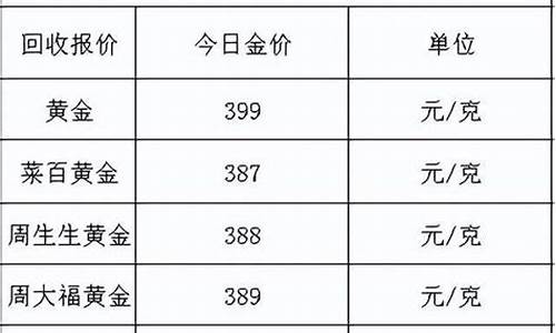 现在金价多高_近期多高金价算高