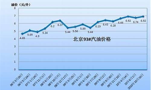 2017油价93汽油_2017汽油价格