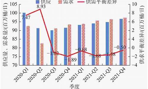 国际油价调整情况_国际油价供给情况