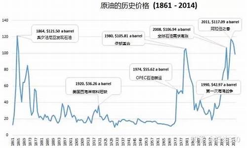 欧洲历史油价走势_欧洲历史油价走势图表