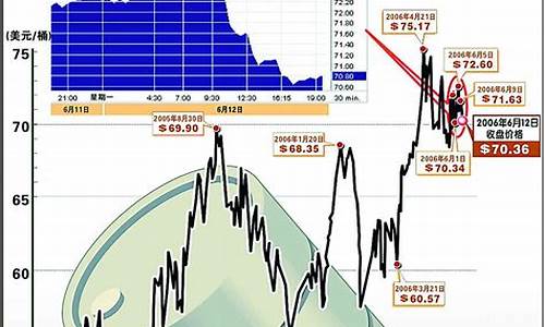 国际油价再现_国际油价明显回落
